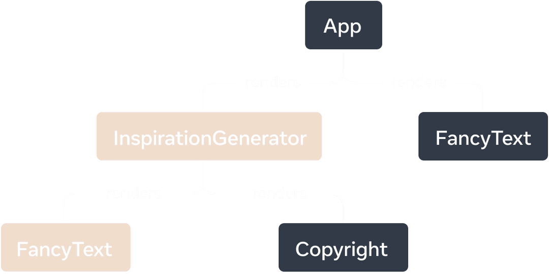 A tree graph where each node represents a component and its children as child components. The top-level node is labelled 'App' and it has two child components 'InspirationGenerator' and 'FancyText'. 'InspirationGenerator' has two child components, 'FancyText' and 'Copyright'. Both 'InspirationGenerator' and its child component 'FancyText' are marked to be client-rendered.